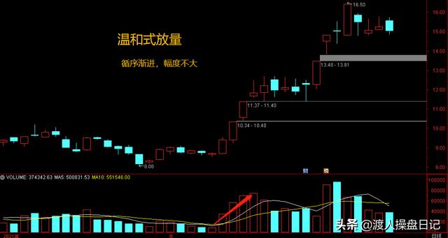 放量与缩量的使用方法（缩量的几种常见模式）(1)