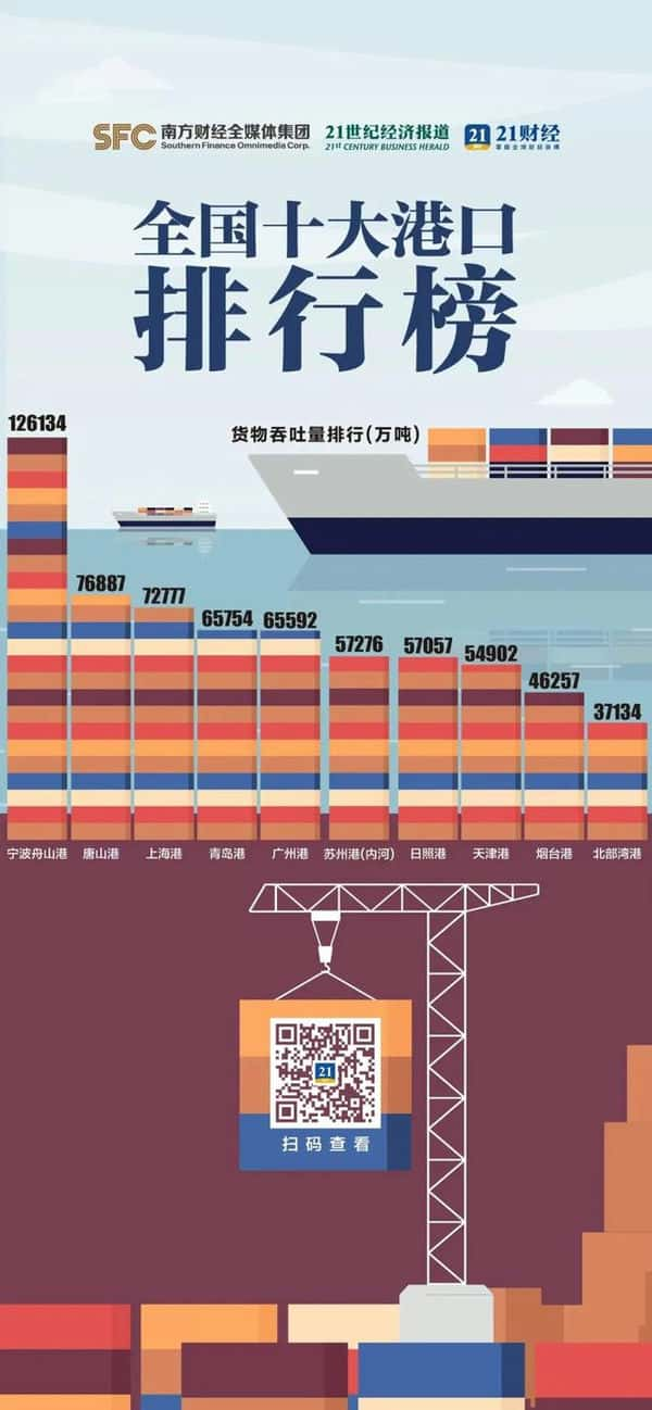 中国最新十大港口吞吐量（中国十大港口排名）