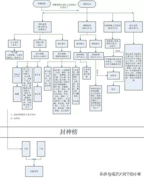 封神榜中谁比元始天尊厉害（元始天尊和通天教主谁更厉害）