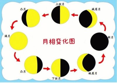 ​月相变化的原因（月相变化的原因介绍）