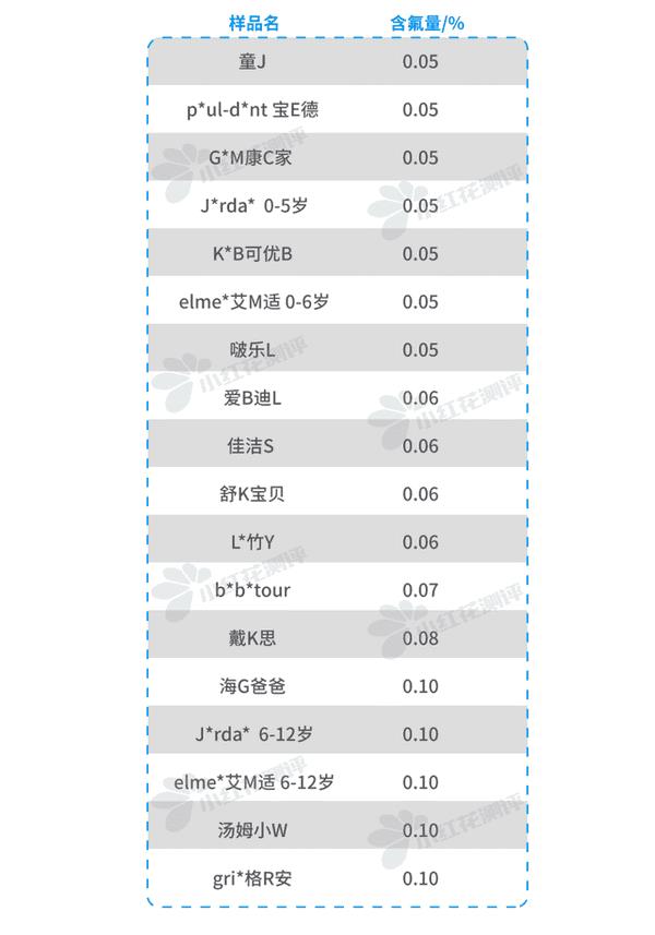 含氟牙膏的品牌（含氟牙膏有哪些品牌好）