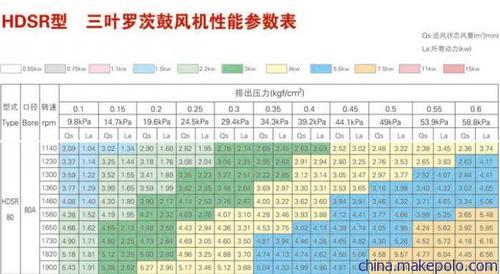 罗茨风机型号及参数表