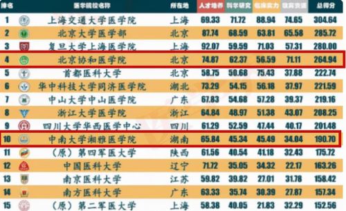 全国医学院排名一览表，中国医科大学全国医学院排名-第1张图片-