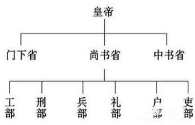 ​杨坚实施的三省六部制