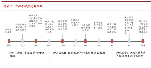 万科是怎样成为地产界的（104页报告深度解读地产巨头万科的战略与核心竞争力）(1)