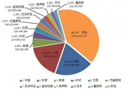 ​中国人口占世界人口的百分之几