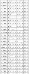 ​高考招生分数线排名  艺术类2023高考招生分数线