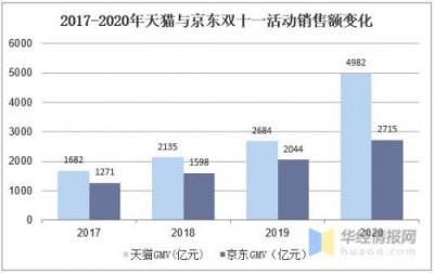 ​天猫营业额一年要达到多少(天猫营业额多少达标)