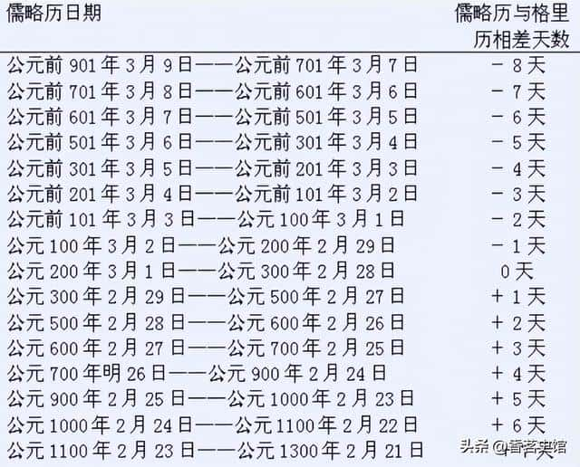 1582年10月为什么少了几天（为啥1582年没有十月）