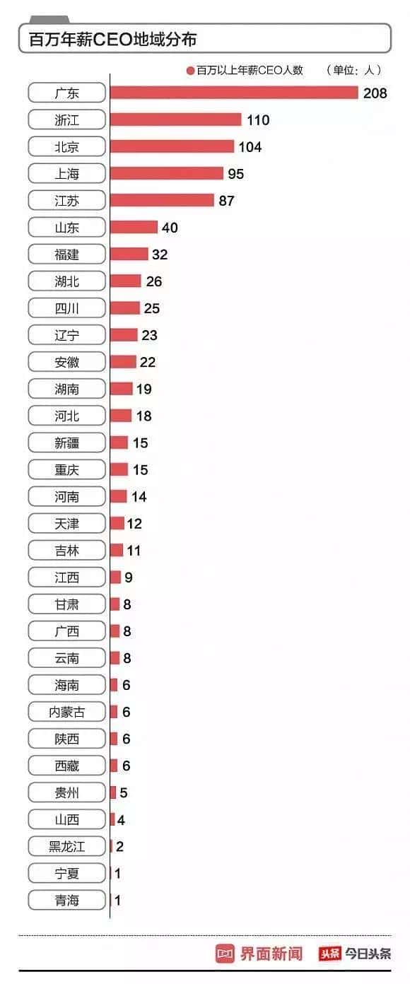 年收入100万在中国算什么水平（年薪100万属于什么水平）