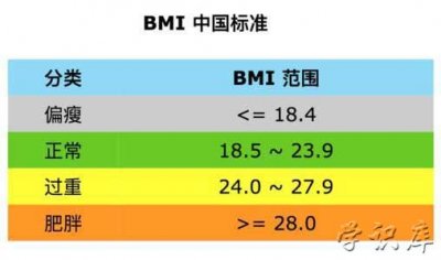 ​bmi是什么意思，附bmi计算公式