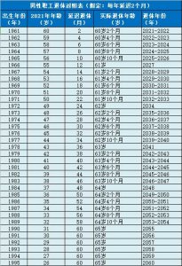 ​2023法定退休年龄最新规定(延迟退休年龄表)