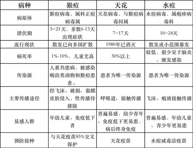 猴痘和天花的区别特征（天花灭绝猴痘又来袭）(1)