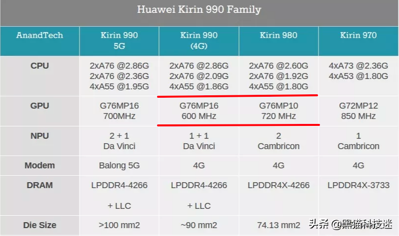 kirin990是什么处理器(kirin990相当于骁龙几)