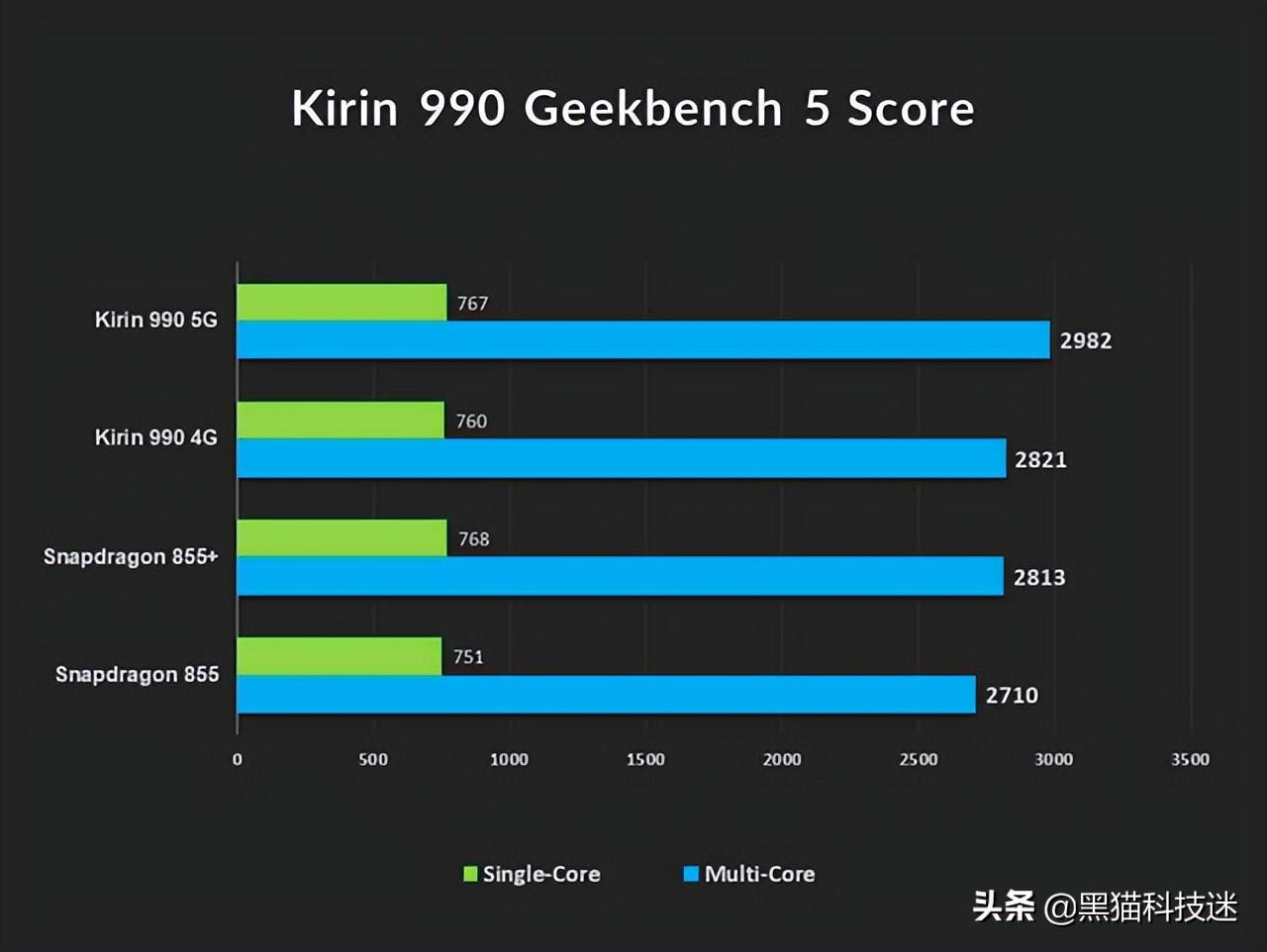 kirin990是什么处理器(kirin990相当于骁龙几)