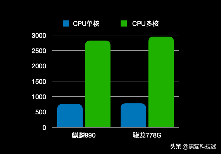 kirin990是什么处理器(kirin990相当于骁龙几)