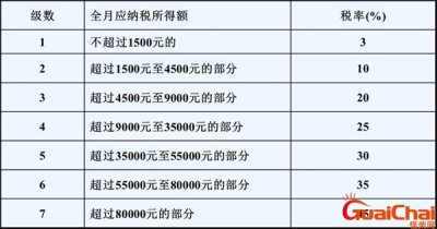 ​个人所得税税率表2023年最新政策 个人所得税税率表2023怎么计算