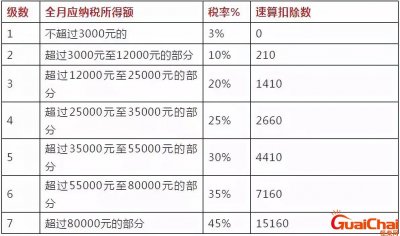 ​个人所得税税率表2023计算公式？个人所得税税率表2023年最新政策