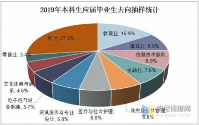 ​大学生就业情况调查报告(2023年大学生就业情况)