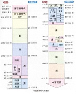 ​中国历史朝代顺序详表