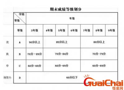 ​小学成绩abcd代表多少分 初中成绩abcd代表多少分