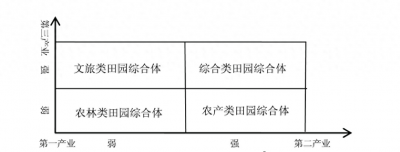 ​田园综合体：基本内涵、主要类型及建设内容