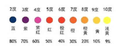 ​美发入门必学知识，染发基础理论知识