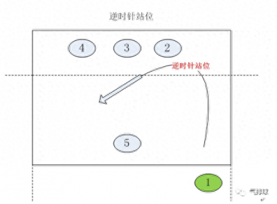 ​气排球课堂-气排球的站位及轮转