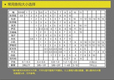 ​不同型号鱼钩的对比图及鱼钩对应子线粗细详解