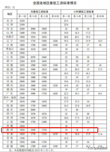 ​全国最低工资标准公布！陕西是多少？