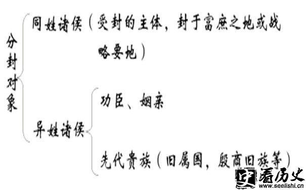 分封对象示意图