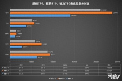 ​安兔兔：麒麟810跑分23万 超骁龙835和麒麟970