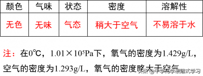 ​化学学习——氧气的性质和用途