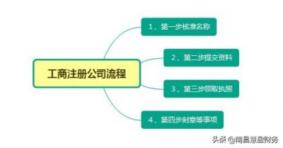 ​开公司流程及费用（注册公司的流程和费用详细步骤）