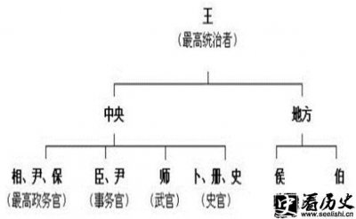 ​西周分封制介绍 分封制的内容有哪些