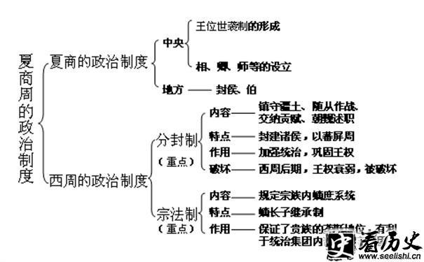 分封制示意图