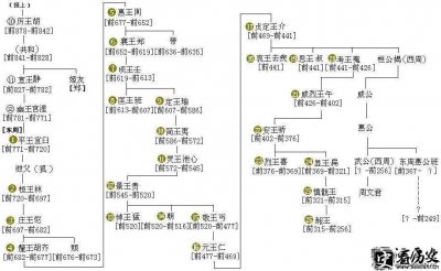 ​周朝历史介绍 周朝皇帝列表 周朝多少年？