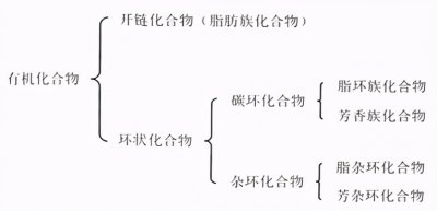 ​化合物的分类有哪些（有机化合物的分类）