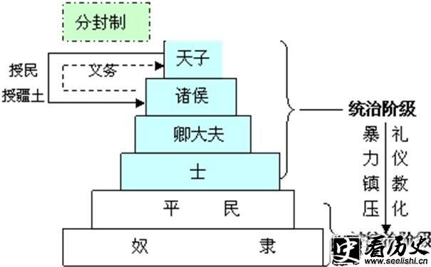 分封制示意图