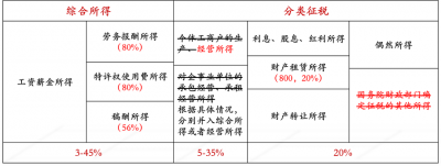 ​综合所得、所得收入、所得收入额、应纳税所得额，你搞清没有？