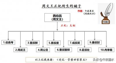 ​周文王的儿子都有谁（古代周文王有几个儿子分别介绍）