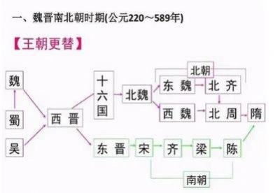 ​南北朝的历史为什么难以理清？南北朝时期发生了什么？