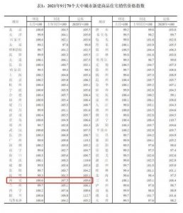 ​9月西安新房价格领涨全国引来“房产税”？二手房成交拉胯价仍涨