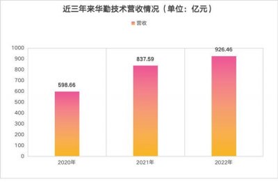 ​从新晋《财富》中国500强到主板上市，华勤背后的生意经