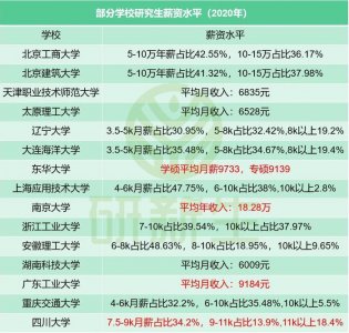 ​研究生工资大曝光，每月到底多少钱？