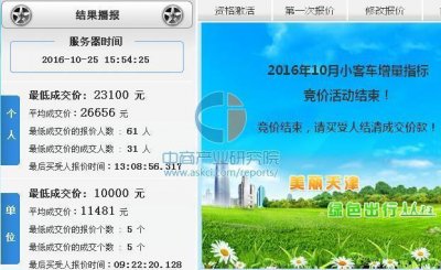 ​天津10月车牌竞价结果出炉：个人最低成交价23100元