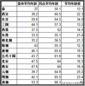 ​东汉皇帝为何都活不到30岁？实在想不到，这3个原因会是祸首