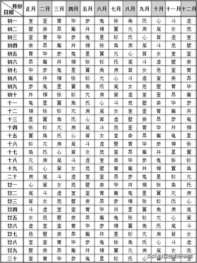 28星宿对照表：你是哪一宿？会有怎样的命运起伏？