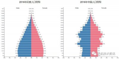 ​透析印度人口真相！印度人口超越中国，经济也将超中国？