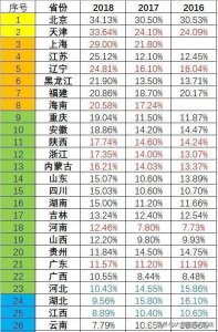 ​高考各省985/211/重本录取率